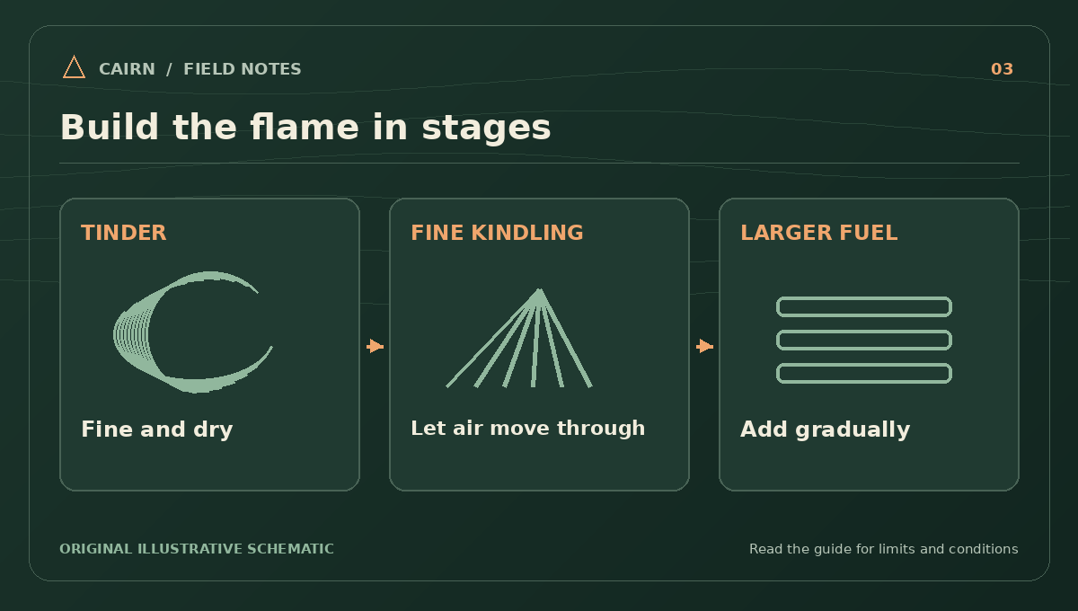 Illustrative stages of fire preparation